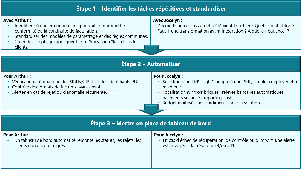 Illustration des étapes d'automatisation.