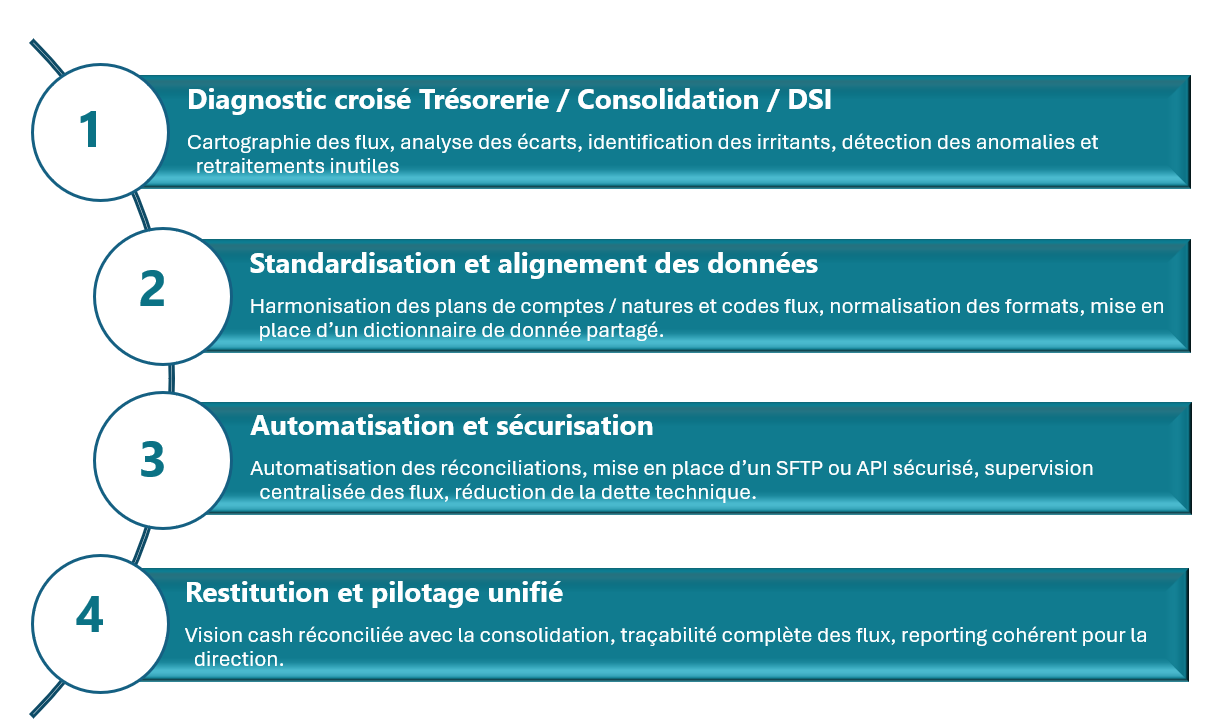 Illustration de la démarche de restitution de SMIDIG.