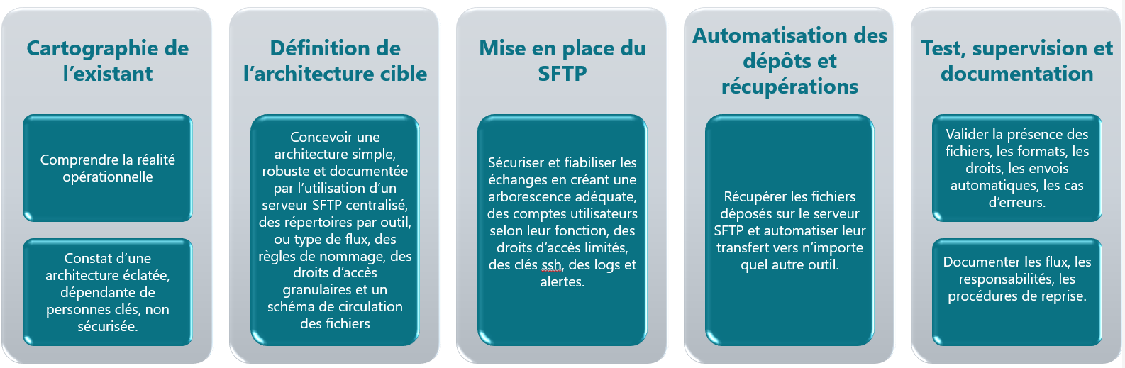 Illustration des étapes de mise en place d'un serveur SFTP centralisé.